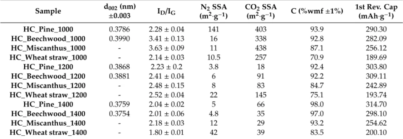 Table 2. Structural and textural properties of the obtained hard carbons.