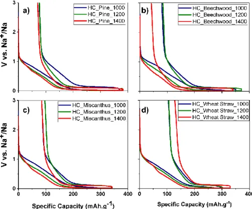 Figure 8. First cycle reduction–oxidation profiles for (a) pine, (b) beechwood, (c) miscanthus and (d)  wheat straw derived hard carbons.