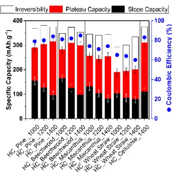 Figure 9. Analysis of the first cycle slope, plateau and irreversible capacities for all the series of hard  carbons.