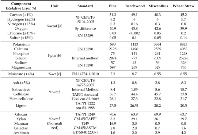 Table 1. Elemental and macromolecular composition of raw biomasses.