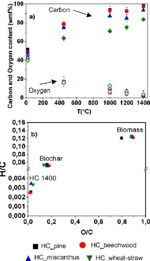 Figure 2. (a) Evolution of carbon and oxygen content for all the biomass-derived materials