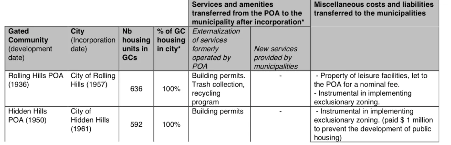 Table 2. Private Community Incorporation : sharing responsibilities and liabilities &lt; 