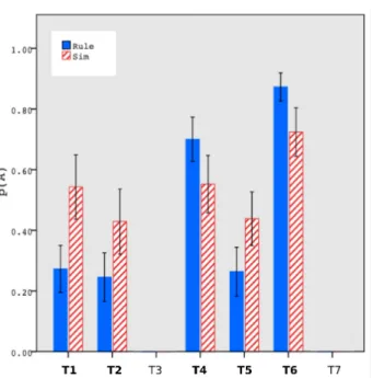 Figure 2. Average categorization probabilities of the critical transfer items (T 1 , T 2 , T 4 , T 5 , T 6 ) in the 5-4 category structure during the transfer phase (amounting to 5 blocks)