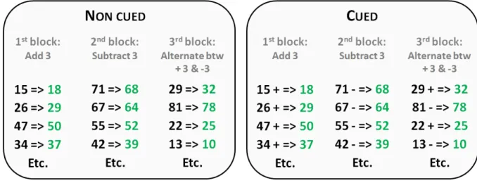 Figure 1. Design of the two conditions in the switching task. Note that the =&gt; symbol  indicates the expected answer (i.e., the green number on the right side), but this symbol was 