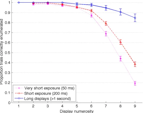 Figur e 2. Proportion of trials with correct enumeration; long exposure ( N  = 34) and short /very short  exposures (for both,  N  = 152; data collected in Haladjian &amp; Pylyshyn, 2011 and Haladjian, et al., 2010)