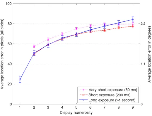 Figur e 3. Average localization errors for all responses for long and short exposures