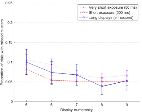 Figur e 6. Proportion of trials with any cluster missed (by display numerosity on x-axis) for long and  short exposures