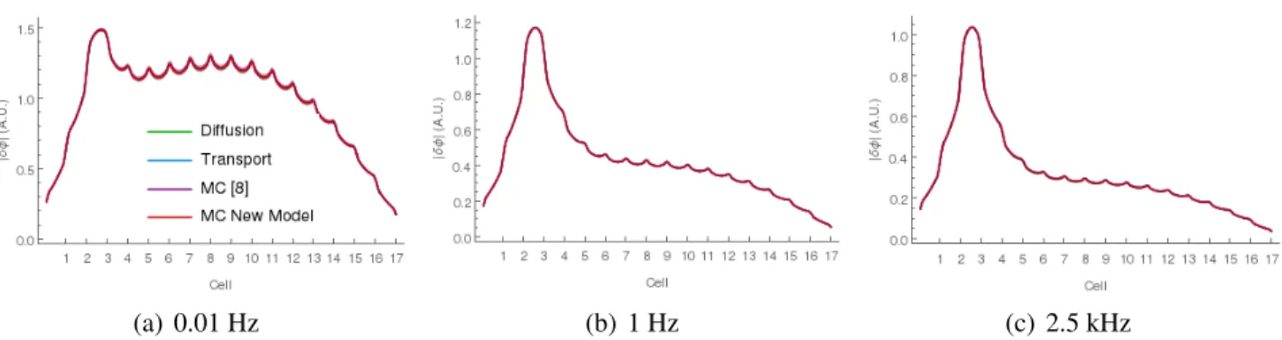 Figure 4. Moduli of the thermal noise flux (group 4) at 0.01 Hz, 1 Hz and 2.5 kHz. Monte Carlo results (track length estimator) are plotted with the 3σ error bars (barely visible).