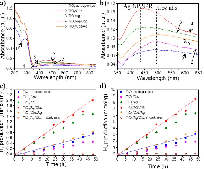 Figure 4.  a) UV-visible spectra  (in transmission) in the 200-850 nm region and; b) in the 350- 350-650 nm region; c) H 2  production per surface units and; d) per mass units for pure ~80 nm TiO 2 thin film (1, blue, square), TiO 2 /Cbz (2, violet, circle