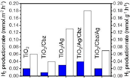Figure  5.  The  H 2   production  rate  per  surface  units  (blue)  and  per  gram  (white)  for  the  tested  photocatalysts
