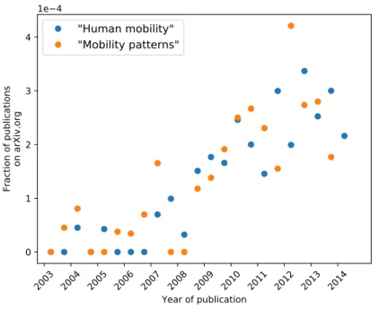 Fig. 2: Fraction of papers on arXiv.org with mention to the terms ”Human Mobility or ”Mobility Patterns”