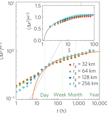 Figure 1 | Empirical results versus the predictions of the individual-mobility model. a, The number of visited distinct locations S(t) versus time for different r g groups, indicating that S(t) grows as t µ , with µ ⇡ 0.6 ± 0.02 (straight line)