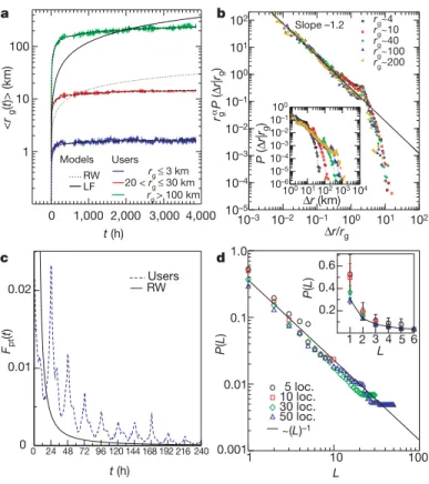 Figure 2 | The bounded nature of human trajectories. a, Radius of gyration Ær g (t)æ versus time for mobile phone users separated into three groups according to their final r g (T), where T 5 6 months