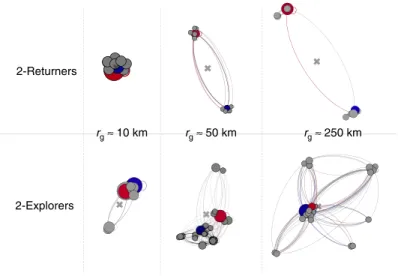 Figure 5 | The individual mobility networks of returners and explorers.