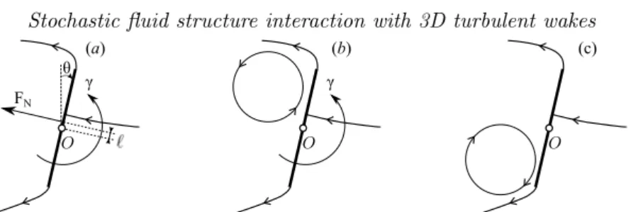 Figure 2. Illustration (a) of the restoring torque due to the potential flow with cavity