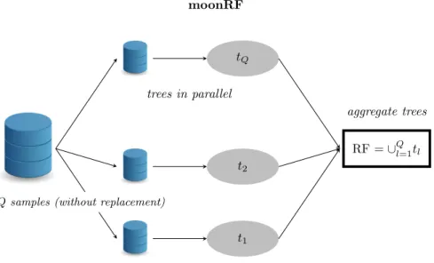 Figure 5: m-out-of-n RF (moonRF): Q samples without replacement with m observations out of n are randomly built in parallel and a tree is learned from each of these samples