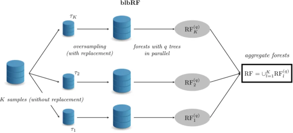 Figure 6: Bag of Little Bootstraps RF (blbRF). In this method, a subsampling step, per- per-formed K times in parallel, is followed by an oversampling step which aims at building q trees for each subsample, all obtained from a bootstrap sample of size n of