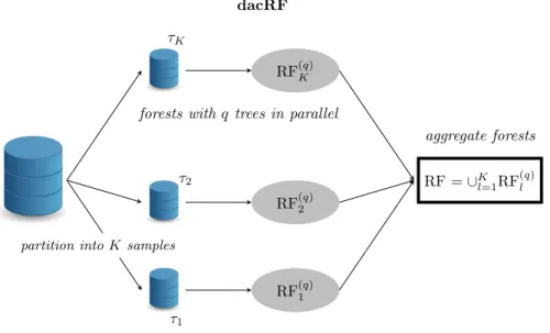 Figure 7: divide-and-conquer RF (dacRF). In this method, the original dataset is partitionned into K subsets