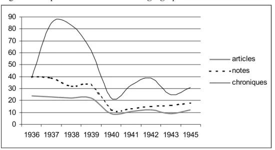 Figure 2 : La production des Annales de géographie de 1936 à 1945