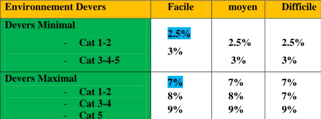 Tableau n°14 : Devers en fonction de l'environnement.