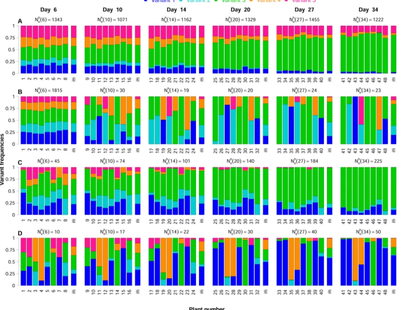 Fig 3. Contrasting datasets obtained in numerical experiment 1. For each dataset (series A to D), the composition of eight populations was observed at six sampling dates, from 6 to 34 days post-inoculation, in independently sampled hosts