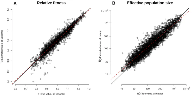 Fig 4. Inferences for variant fitness r and for the harmonic mean of effective population size N h e ðt d Þ, for the 750 datasets simulated with five virus variants