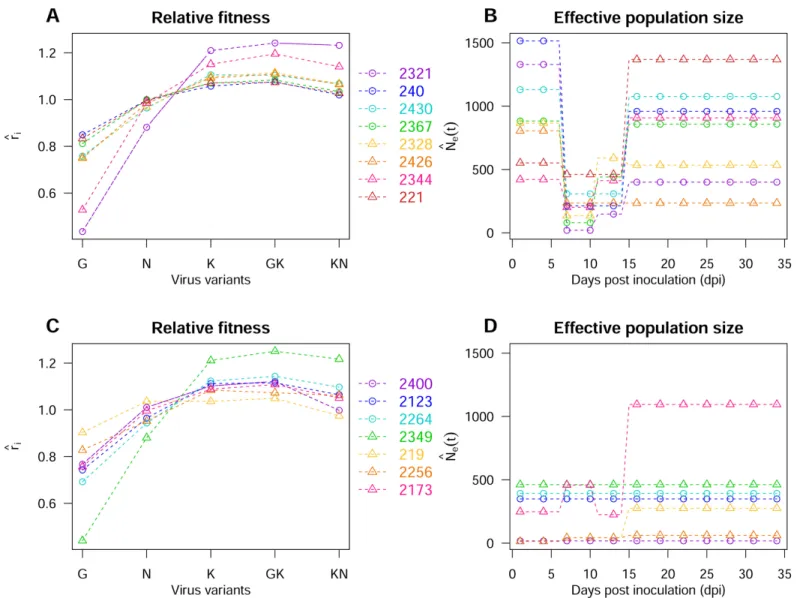 Fig 6. Fitness of virus variants and effective population size estimates for the 15 plant genotypes