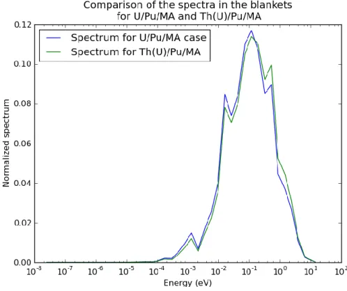 Figure 5 : Difference between the spectrum in the blankets in the thorium case and in the uranium case 
