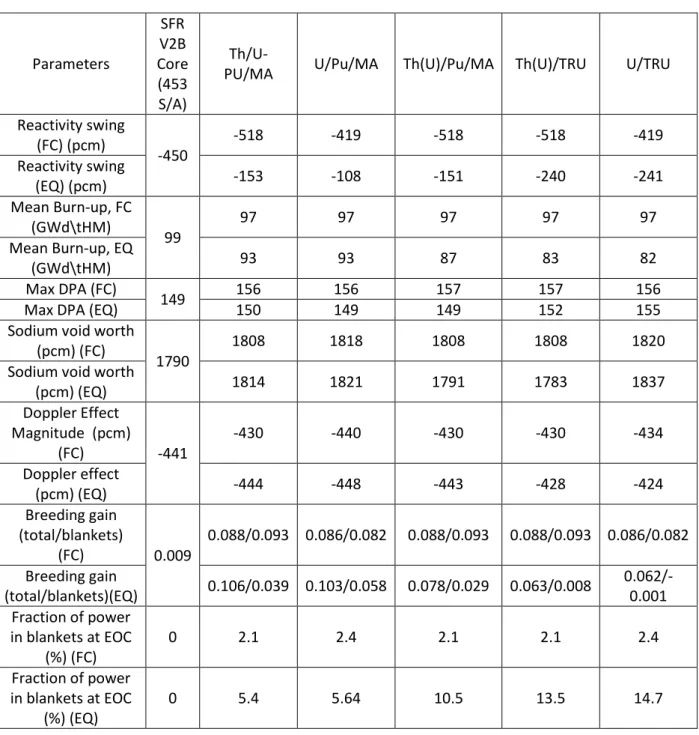 Table 7 : Impact of the support on core parameters (MA 2035 vector, no moderating material, FC = fifth cycle, EQ =  equilibrium cycle)  Parameters  SFR  V2B  Core  (453  S/A)  