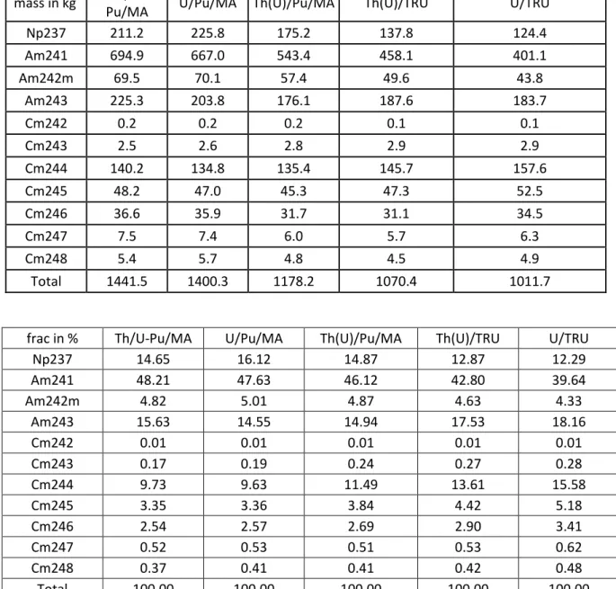 Table 8 : Minor actinides isotopic vector comparison at end of irradiation cycle at equilibrium 