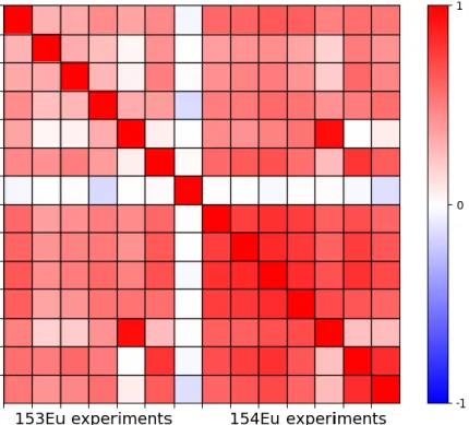 Figure  4.  Experimental  correlation  matrix  generated  with  the  AGS  method  between  the  14  calculated-to-experimental ratios reported in Table 2