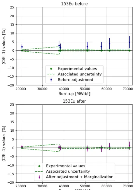 Figure  5.  Calculated-to-experimental  values  related  to  the  153 Eu/ 238 U  isotopic  ratios  before  adjustment (top plots) and after adjustment (bottom plots) of the  153 Eu and  154 Eu 1-group capture  cross sections