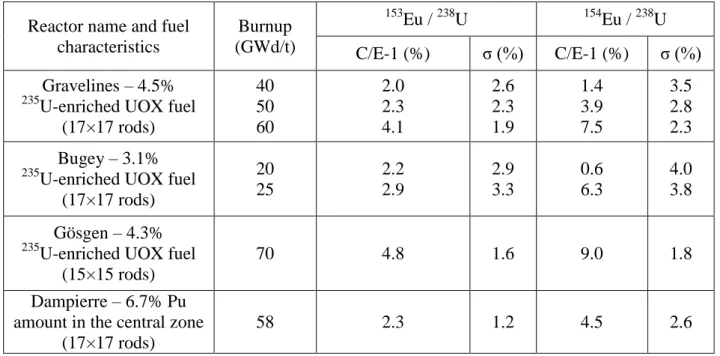 Table 2. Calculated-to-experimental ratios related to the  153 Eu/ 238 U and  154 Eu/ 238 U isotopic ratios  provided by DARWIN2.3 [4],  i.e
