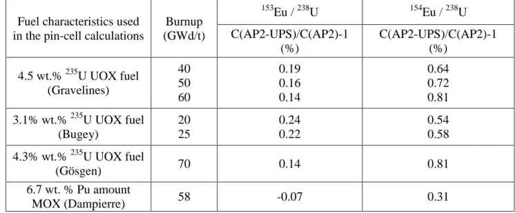 Table  4.  Differences  obtained  on  the  153 Eu/ 238 U  and  154 Eu/ 238 U  isotopic  ratios  between  two  APOLLO2 pin-cell calculations with (AP2-UPS) and without (AP2) up-scattering effects