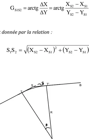 Tableau 01: coordonnées des sommets de l'axe de la route existante 