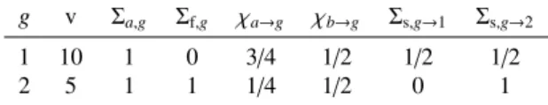 Table 1: Reference values for the physical parameters of the two-group infinite medium system.