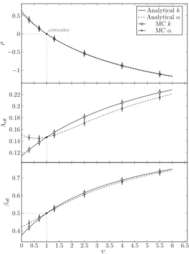 Figure 3: Adjoint-weighted kinetics parameters and reactivity for the two-group infinite medium reactor
