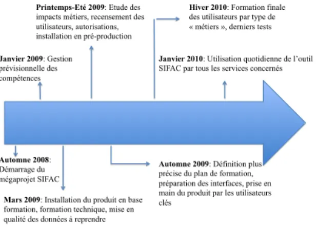 Figure 1 – Déroulement du mégaprojet SIFAC dans une université  française 