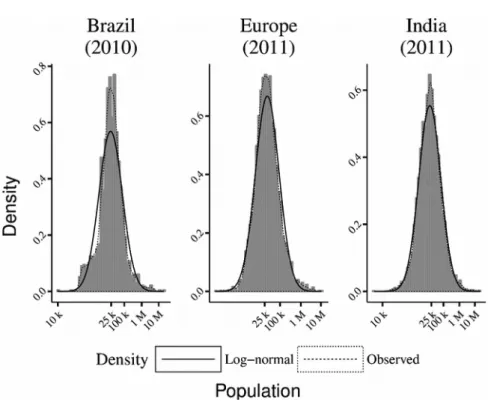 Figure 4 Lognormality comparison for city sizes distributions