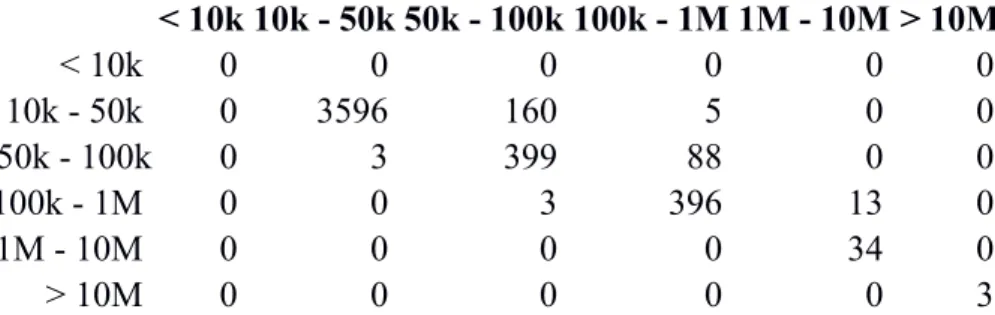 Table 5: Transition matrix for Indian cities 2001-2011