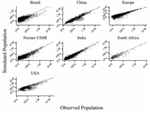 Figure 6 Comparing observed final city size and simulated with Gibrat’s model