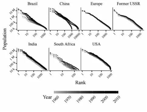 Figure 3 Observed city sizes distributions in seven regions of the world in 2010