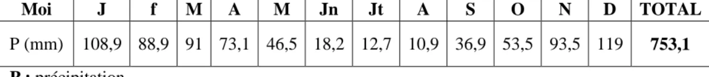 Tableau 1: Répartition  mensuelle  de  la  pluviométrie de  la station de de Miliana-Tiaret 1988- 1988-2018 (Infoclimat, 2019)