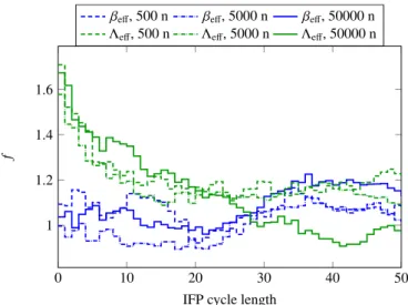 Figure 7: Inter-cycle correlations on β eff and Λ eff for some of the reactor con- con-figurations in the Rossi alpha validation suite
