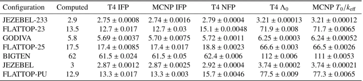 Table 5: The mean generation time Λ eff (in units of 10 −9 s) for the reactor configurations of the Rossi alpha validation suite