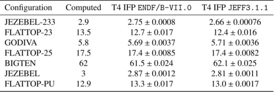 Table 9: The mean generation time Λ eff (in units of 10 −9 s) for the reactor configurations of the Rossi alpha validation suite