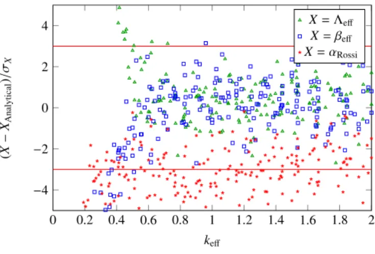 Figure 2: Discrepancies between calculated and analytical values of Λ eff , β eff