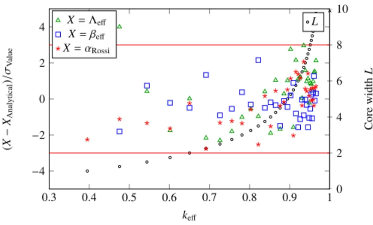 Figure 4: Discrepancies between calculated and analytical values of Λ eff , β eff and α Rossi (normalized to respective standard deviations σ)
