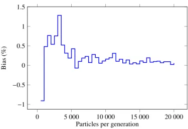 Figure 5: The GODIVA configuration of the Rossi alpha validation suite. The statistical bias on the α Rossi estimator as a function of the number of simulated neutrons per generation.