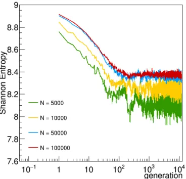 Figure 14: The Hoogenboom-Martin benchmark. Monte Carlo power iteration as a function of generations g, for three di ff erent initial population sizes N